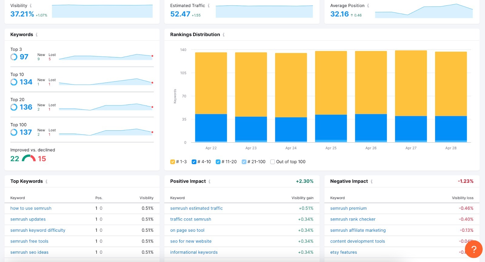 semrush vs ahrefs